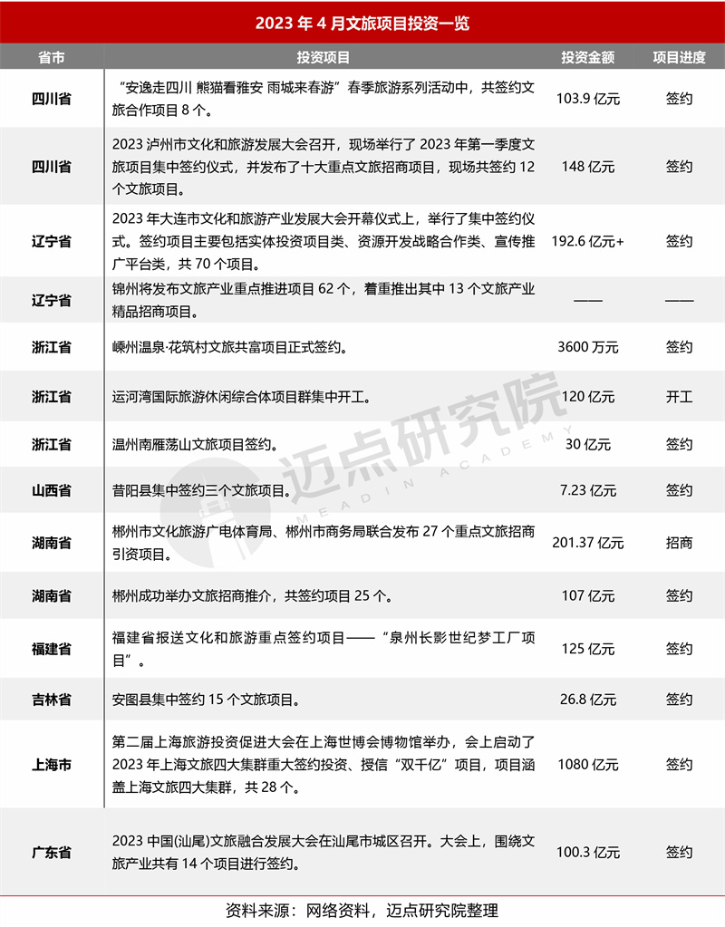 威九国际2023年4月中国文旅集团发展报告(图1)