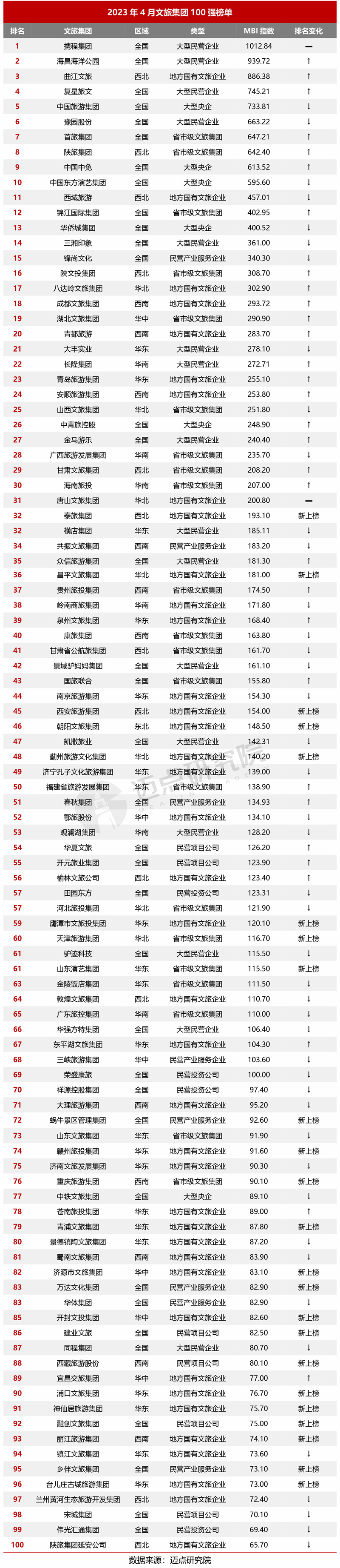 威九国际2023年4月中国文旅集团发展报告(图6)