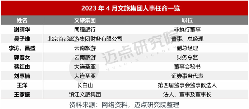 威九国际2023年4月中国文旅集团发展报告(图3)