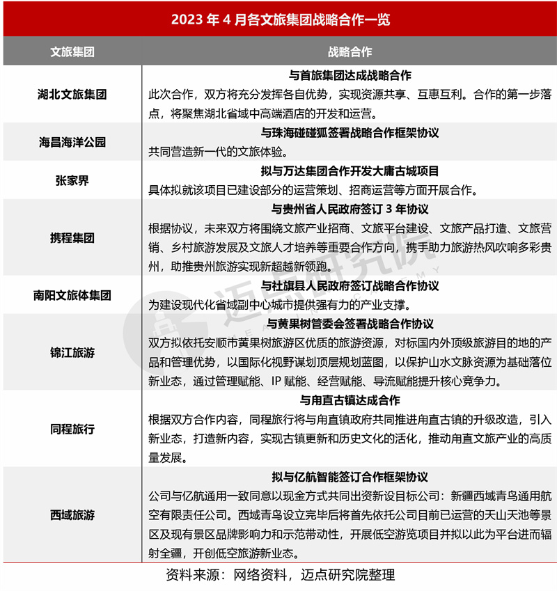 威九国际2023年4月中国文旅集团发展报告(图4)