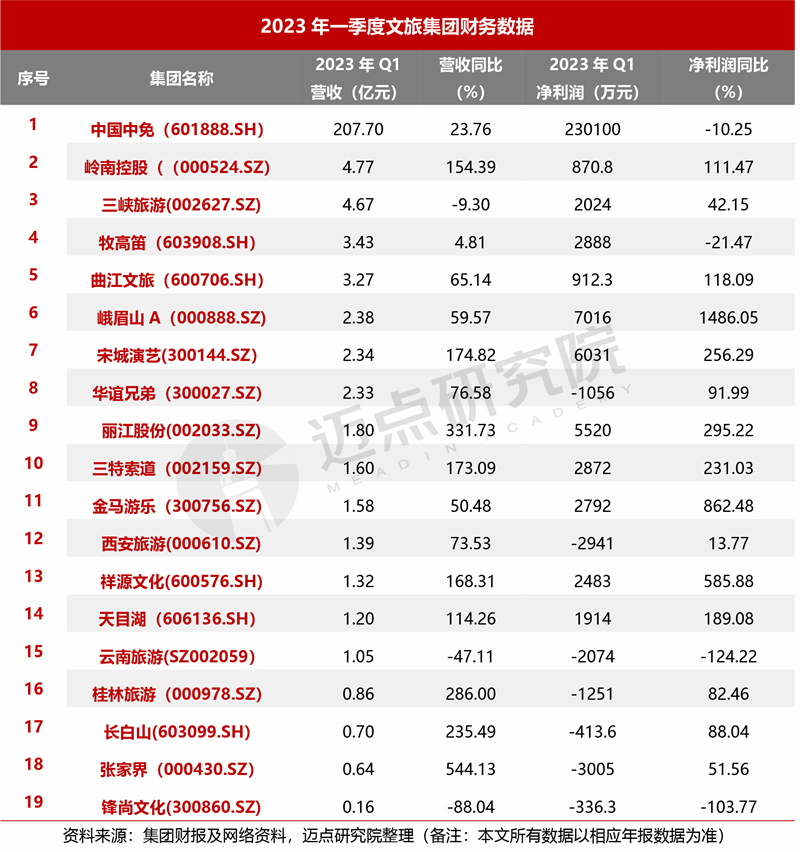 威九国际2023年4月中国文旅集团发展报告(图5)