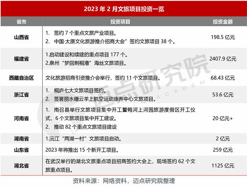 威九国际2023年2月中国文旅集团发展报告(图2)