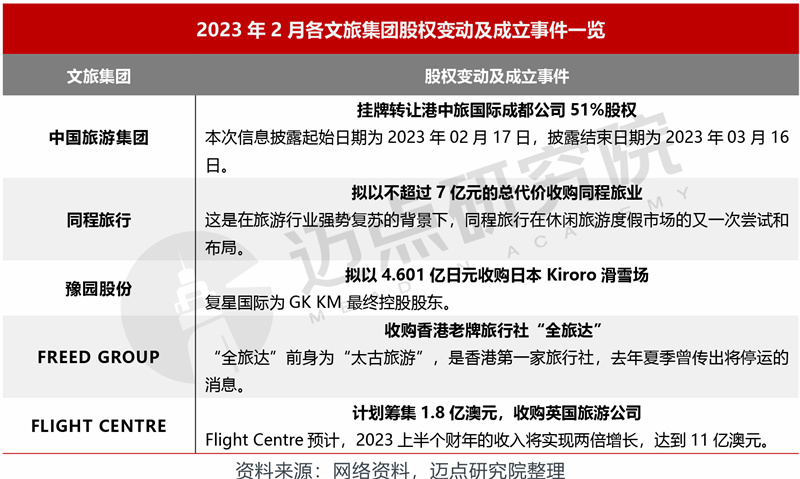 威九国际2023年2月中国文旅集团发展报告(图3)