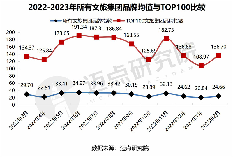 威九国际2023年2月中国文旅集团发展报告(图7)