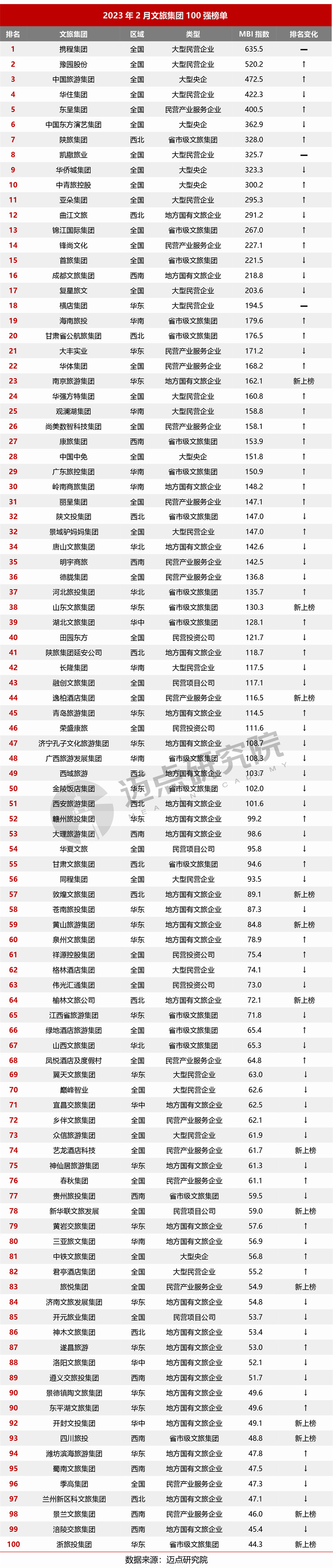 威九国际2023年2月中国文旅集团发展报告(图6)