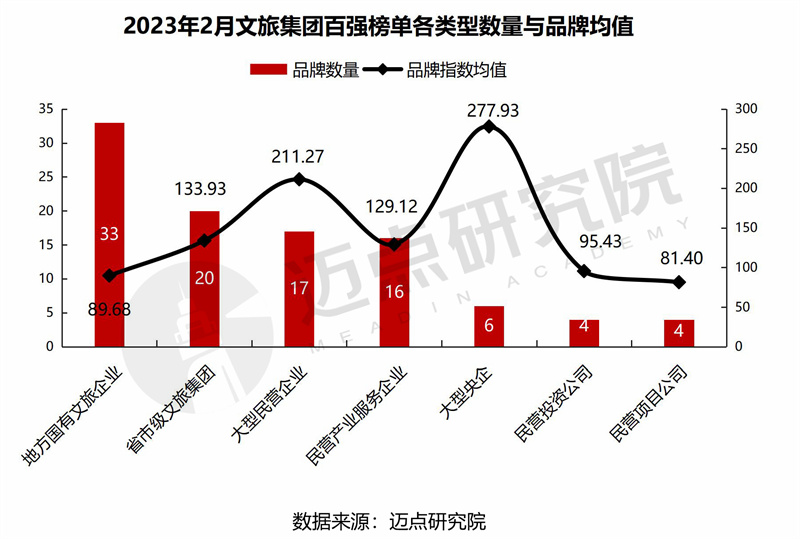 威九国际2023年2月中国文旅集团发展报告(图8)