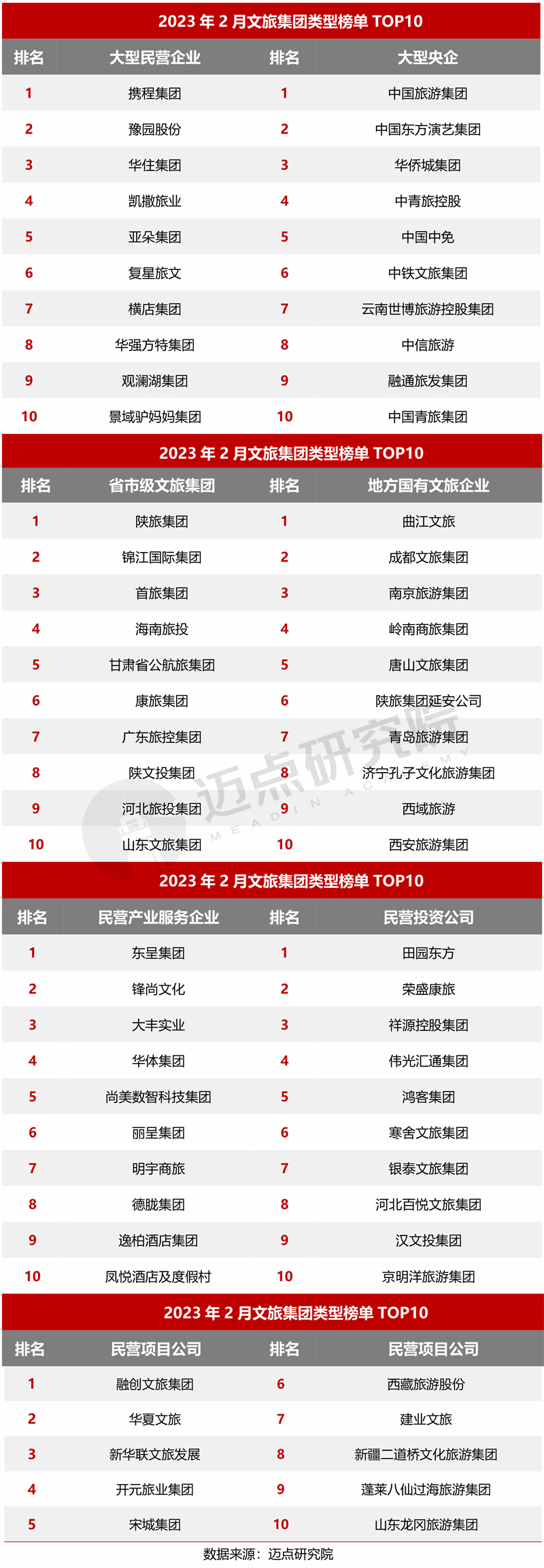 威九国际2023年2月中国文旅集团发展报告(图9)