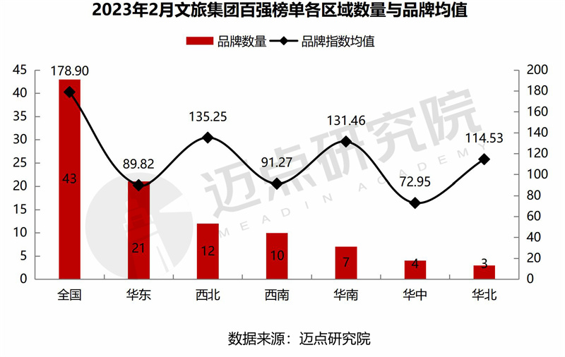 威九国际2023年2月中国文旅集团发展报告(图10)