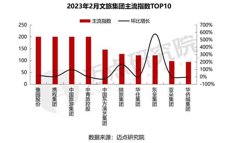 威九国际2023年2月中国文旅集团发展报告(图12)