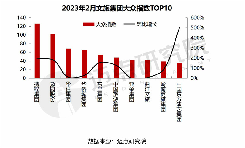 威九国际2023年2月中国文旅集团发展报告(图13)