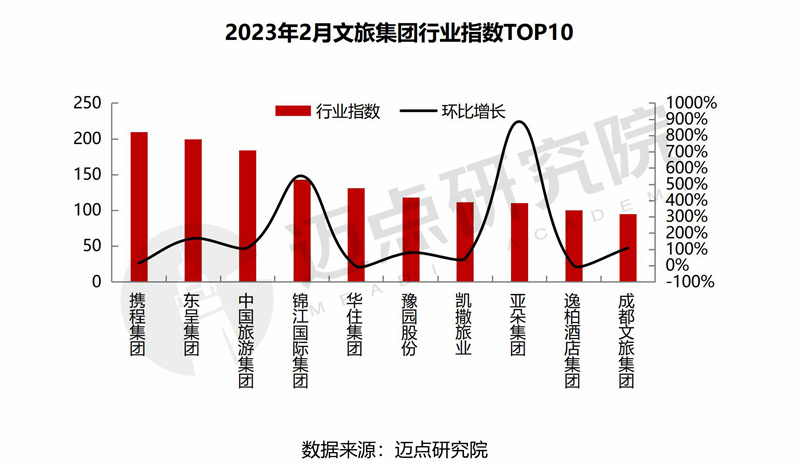 威九国际2023年2月中国文旅集团发展报告(图14)