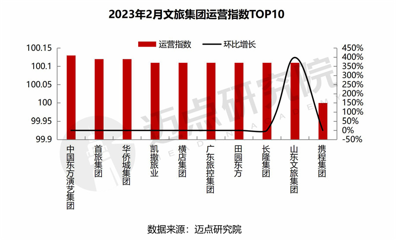 威九国际2023年2月中国文旅集团发展报告(图15)