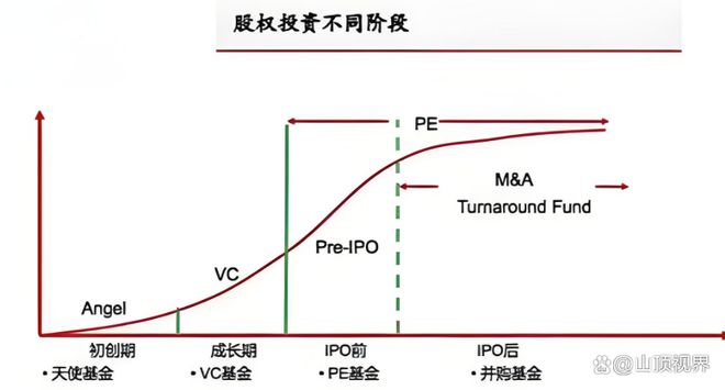 威九国际天使投资、VC、PE、LP、GP有什么区别新手要了解的五大投资角色(图7)