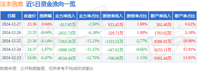 威九·国际(中国)官方网站股票行情快报：法本信息（300925）12月27日主力(图1)