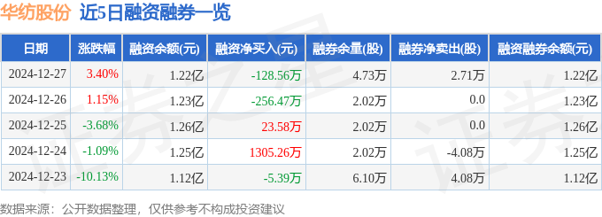 威九国际华纺股份（600448）12月27日主力资金净买入14732万元(图2)