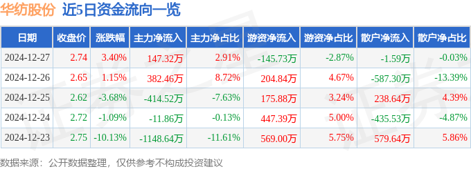 威九国际华纺股份（600448）12月27日主力资金净买入14732万元(图1)