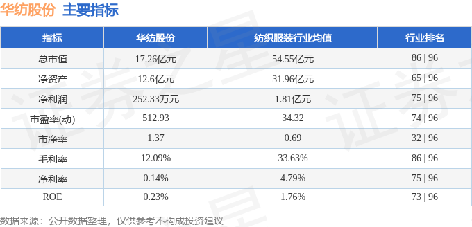 威九国际华纺股份（600448）12月27日主力资金净买入14732万元(图3)