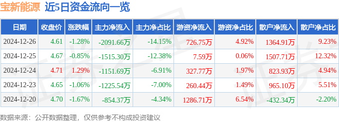 威九·国际(中国)官方网站宝新能源（000690）12月26日主力资金净卖出20(图1)