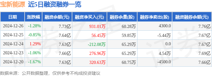 威九·国际(中国)官方网站宝新能源（000690）12月26日主力资金净卖出20(图2)