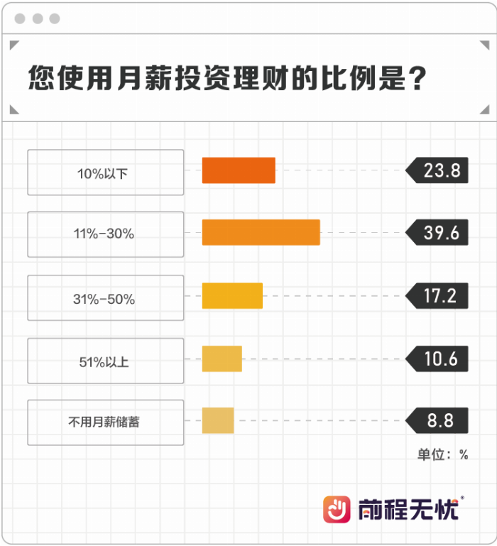 威九国际前程无忧《2024职场人投资储蓄报告(图1)