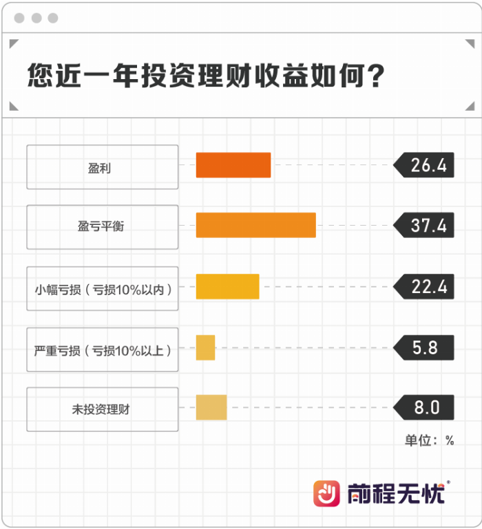 威九国际前程无忧《2024职场人投资储蓄报告(图3)