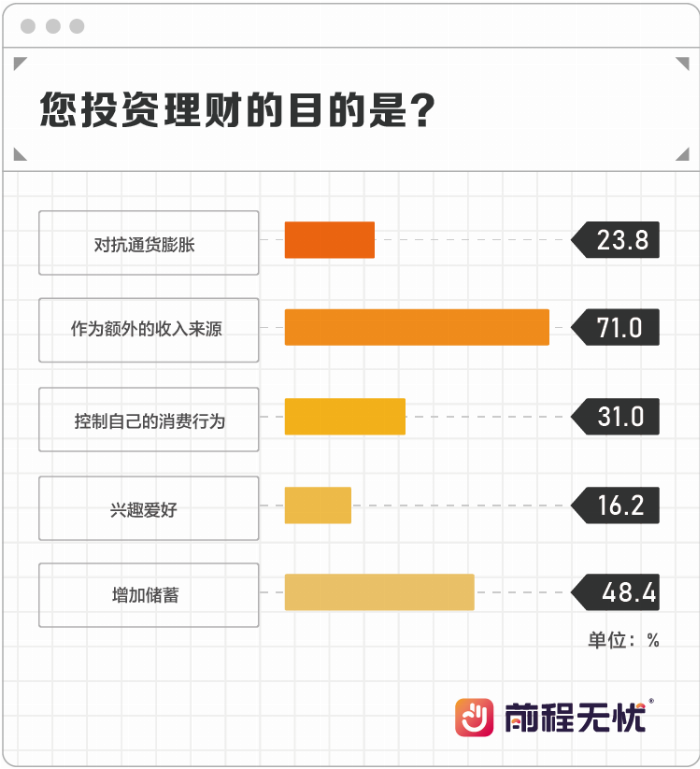 威九国际前程无忧《2024职场人投资储蓄报告(图4)