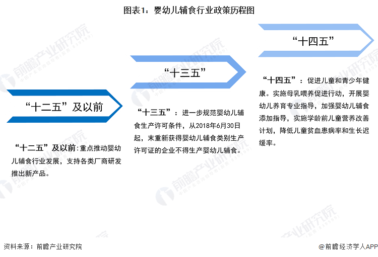 威九·国际(中国)官方网站重磅！2024年中国及31省市婴幼儿辅食行业政策汇总及(图1)
