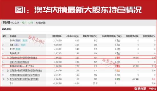 威九国际“国家队”买进！最新重仓了这些公司！(图2)