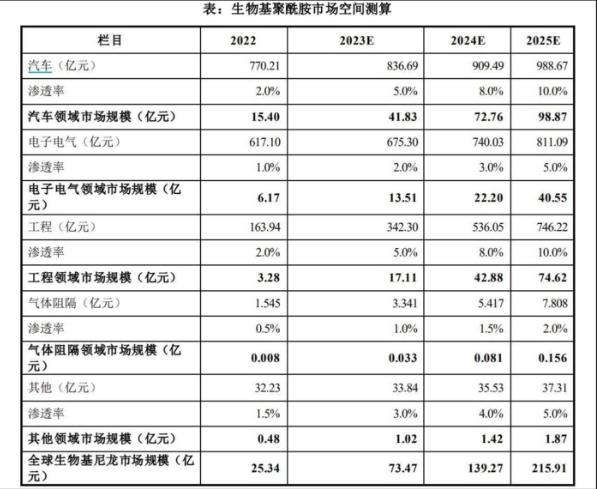 威九·国际(中国)官方网站凯赛生物加速构建产业生态步入价值重塑之旅(图2)