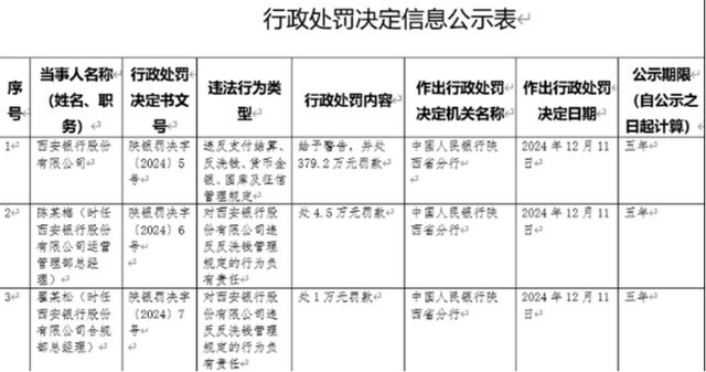 威九·国际(中国)官方网站西安银行内控不力信息披露闹乌龙 董事长梁邦海身兼数职(图2)