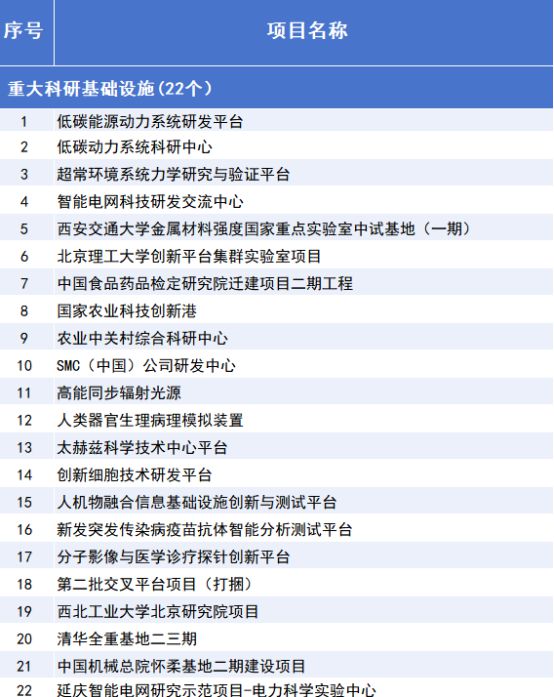 威九·国际(中国)官方网站2025年北京市重点工程“计划书”来了！(图1)