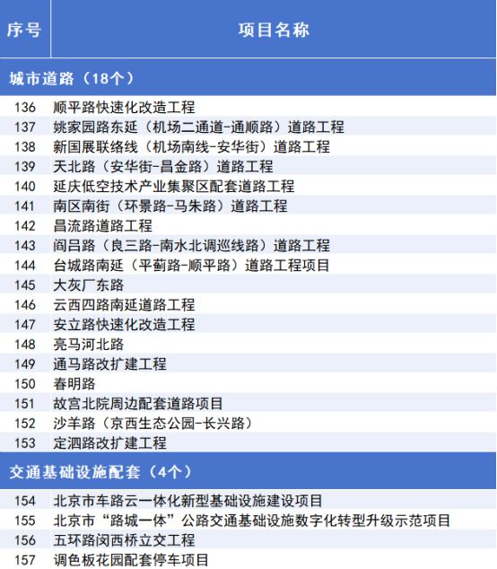 威九·国际(中国)官方网站2025年北京市重点工程“计划书”来了！(图10)