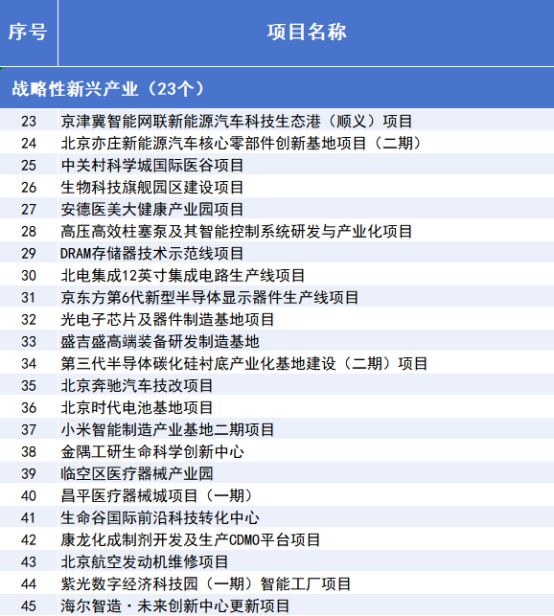 威九·国际(中国)官方网站2025年北京市重点工程“计划书”来了！(图2)