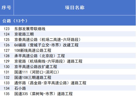 威九·国际(中国)官方网站2025年北京市重点工程“计划书”来了！(图9)