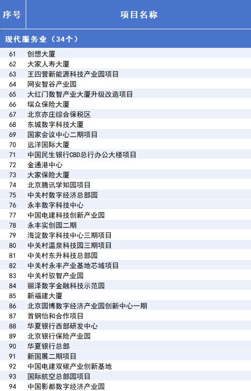 威九·国际(中国)官方网站2025年北京市重点工程“计划书”来了！(图4)