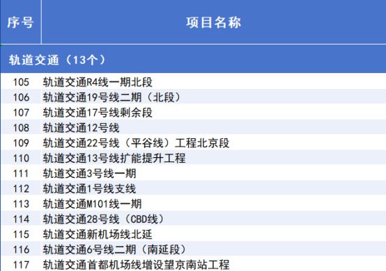 威九·国际(中国)官方网站2025年北京市重点工程“计划书”来了！(图7)