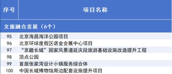 威九·国际(中国)官方网站2025年北京市重点工程“计划书”来了！(图5)
