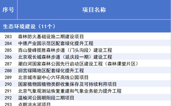 威九·国际(中国)官方网站2025年北京市重点工程“计划书”来了！(图16)