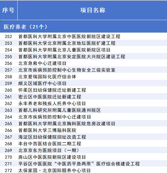 威九·国际(中国)官方网站2025年北京市重点工程“计划书”来了！(图14)