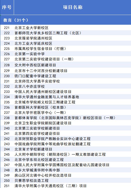威九·国际(中国)官方网站2025年北京市重点工程“计划书”来了！(图13)