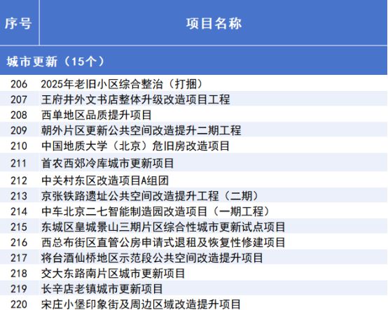 威九·国际(中国)官方网站2025年北京市重点工程“计划书”来了！(图12)