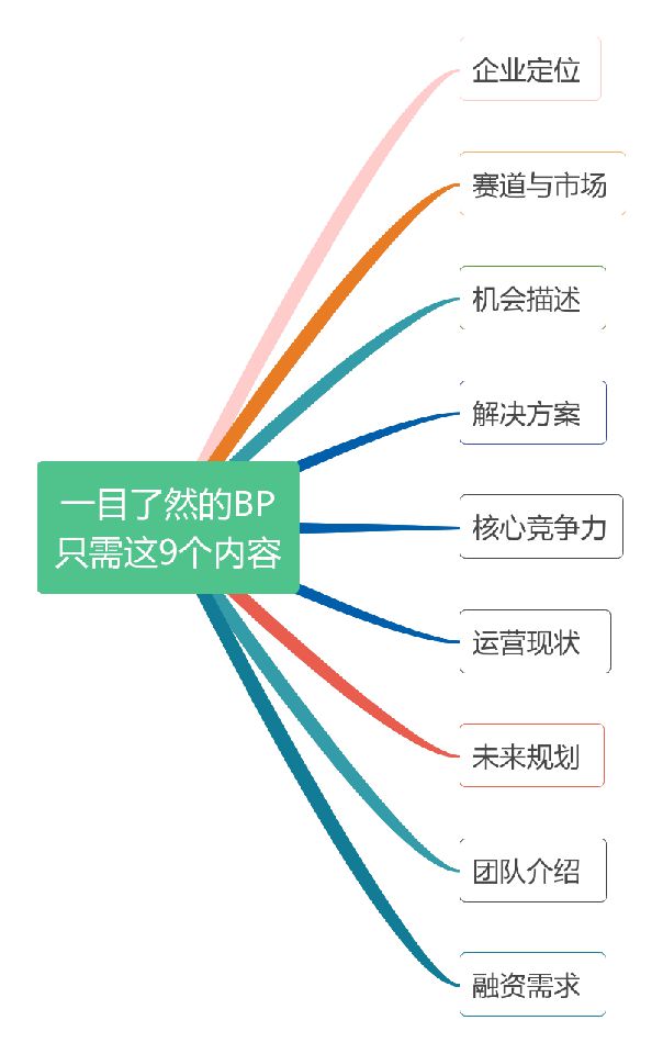 威九·国际(中国)官方网站红杉资本：一目了然的商业计划书只需这9个内容！(图1)
