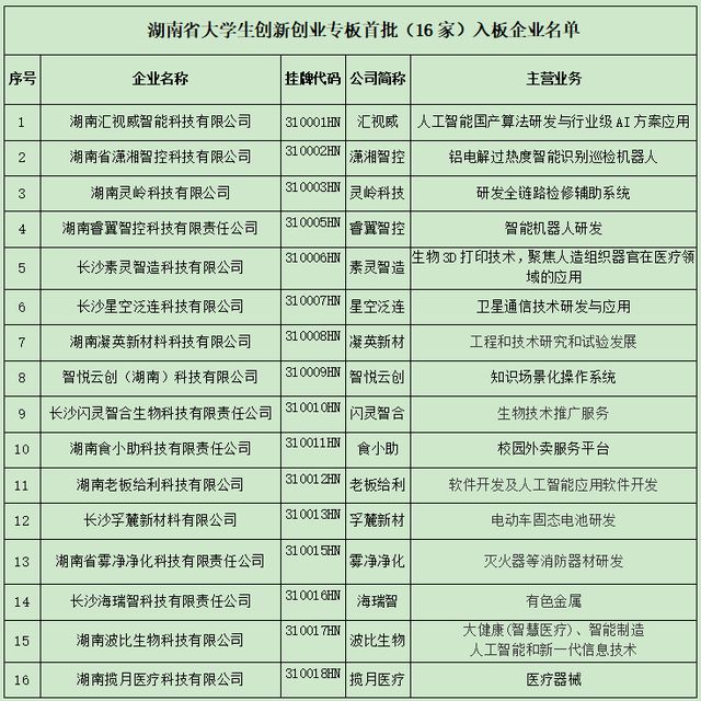 威九国际“背着双肩包来湖南创业”又多了一个充分理由(图2)